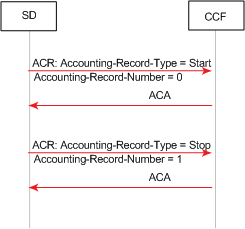 The session accounting messages with no interim records call flow is described above. The session accounting messages with no interim records call flow is described above.