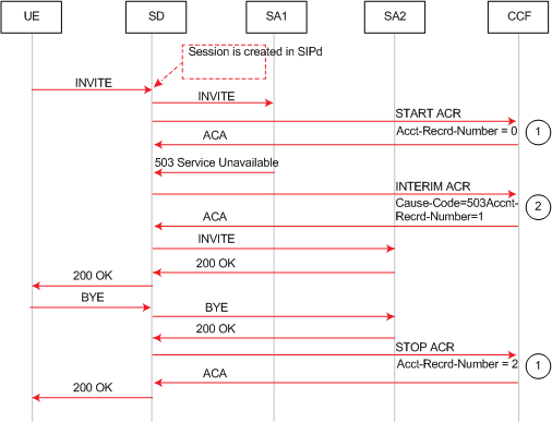 The 5xx server failure interim ACR call flow is described above. The 5xx server failure interim ACR call flow is described above.