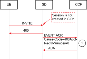The SD reject call flow is described above. The SD reject call flow is described above.