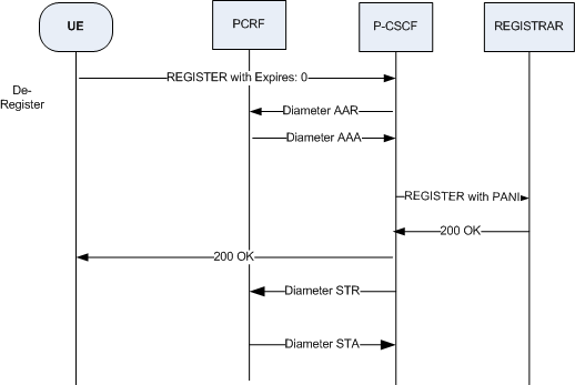 The De-Registration call flow is described above.