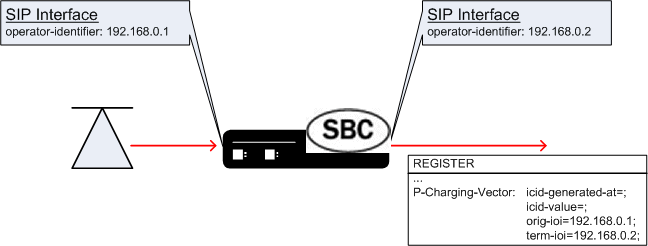 Depicts the detail of p-charging-vector insertion by the OCSBC.