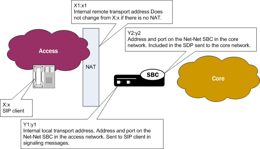 The SIP Packet Cable Multi-Media diagram is described above.