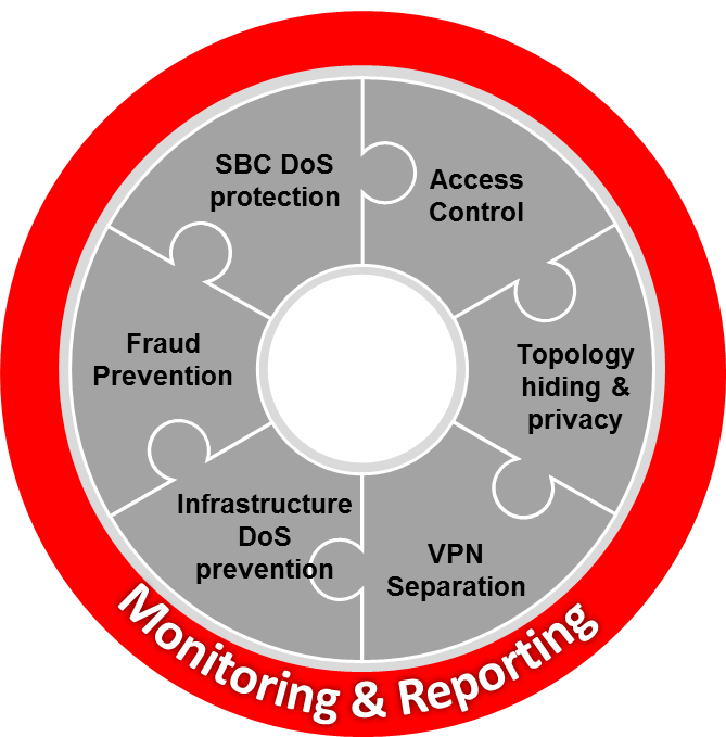 Marketing graphic depicting the 6 interconnected attributes of Net-SAFE: Access Control, Topology hiding and privacy, VPN Separation, Infrastructure DoS prevention, Fraud Prevention, and SBC DoS protection.