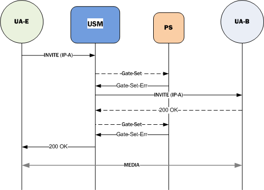 Depicts a call flow when a gate-set message is rejected. Depicts a call flow when a gate-set message is rejected.