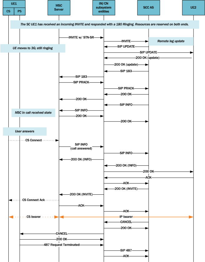 Depicts an incoming call session during the alerting phase.