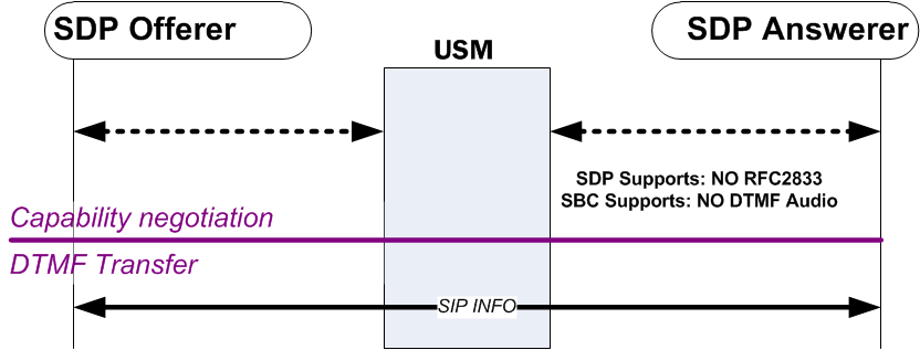 The SIP INFO to SIP INFO diagram is described above.