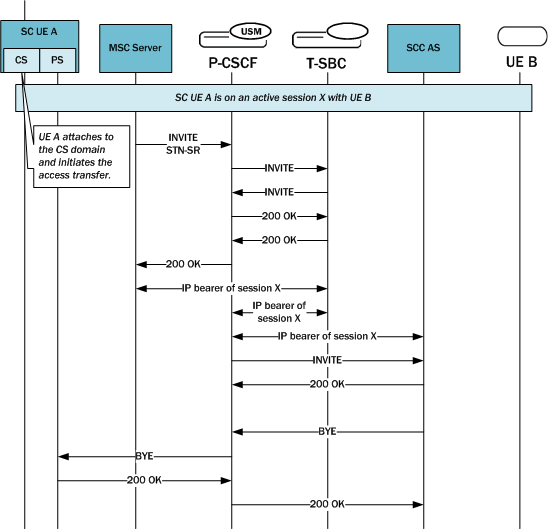 Depicts pooled transcoding of an eSRVCC call.