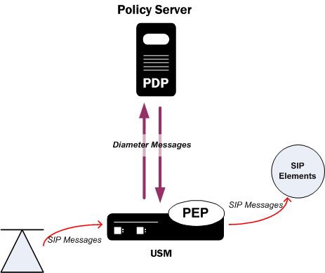 Displays the components of a policy server deployment.