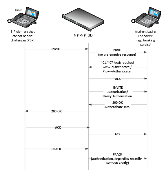 This call flow displays the SIP digest authentication process.