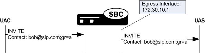 The Contact Header URI Replacement with GRUU diagram is described above.