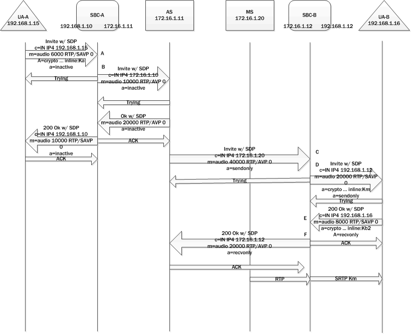 The Music on Hold call flow is described in detail below.