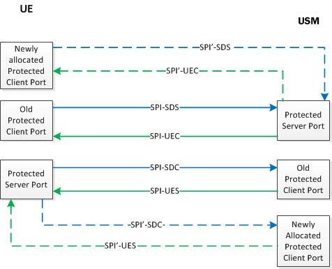 Depicts the creation of new ports for IPSec SAs upon endpoint re-registration. Depicts the creation of new ports for IPSec SAs upon endpoint re-registration.