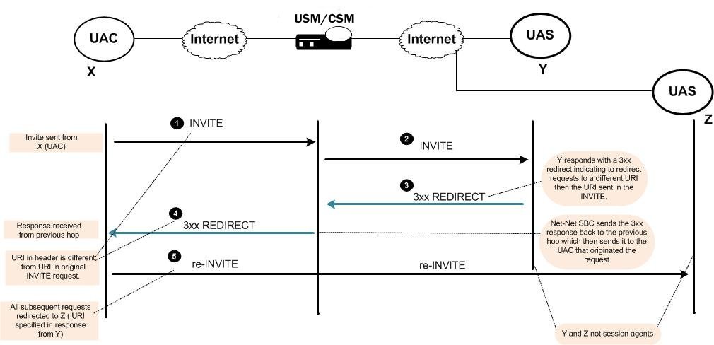 This image shows a dialog between X, Y, Z, and the OCSBC during a redirect-action session set to proxy.