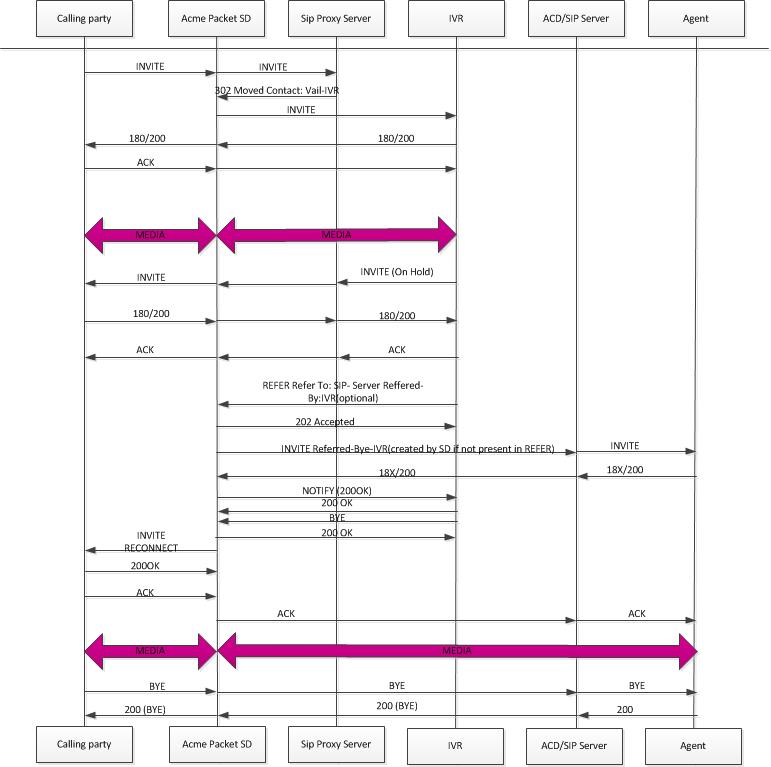 Call flow for an unattended call transfer.