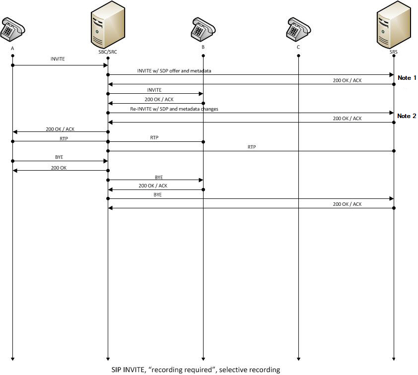 The selective recording normal call call flow is described in the following list.