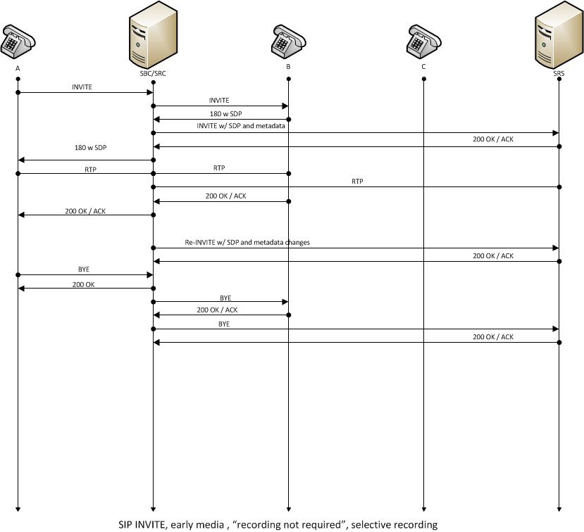 The early media call without required recording call flow is described below.