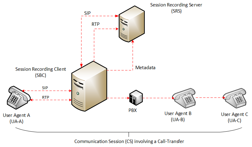 This image depicts the use of metadata in support of SIPREC. This image depicts the use of metadata in support of SIPREC.