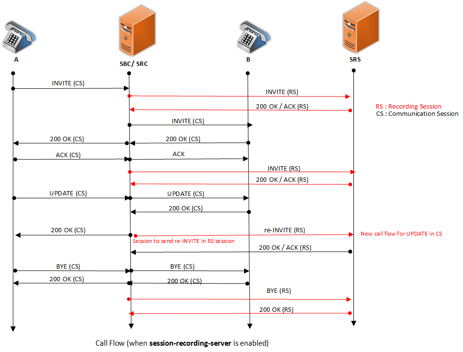 The call transfer with required recording call flow is described below.