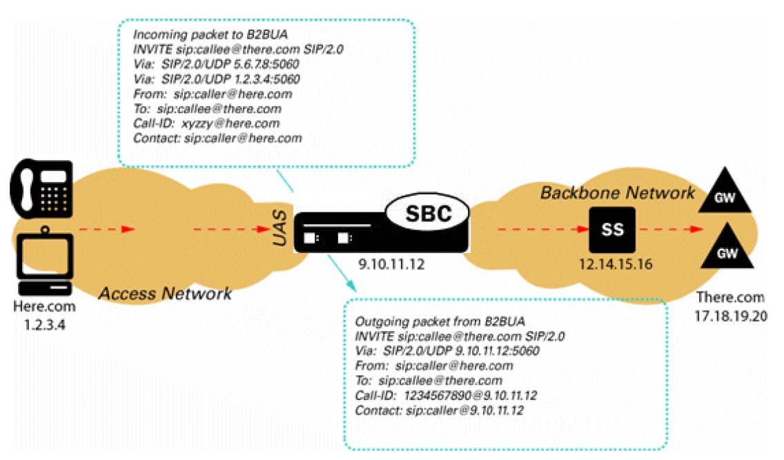 Imagine depicting a basic access scenario with the SBC between a backbone network and a network with user equipment.