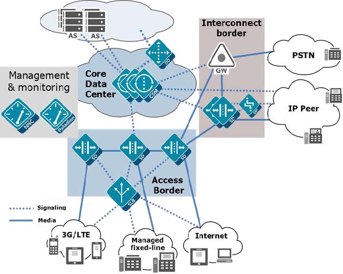Diagram of CSM as a core network controller between multiple network types in an IMS networks.