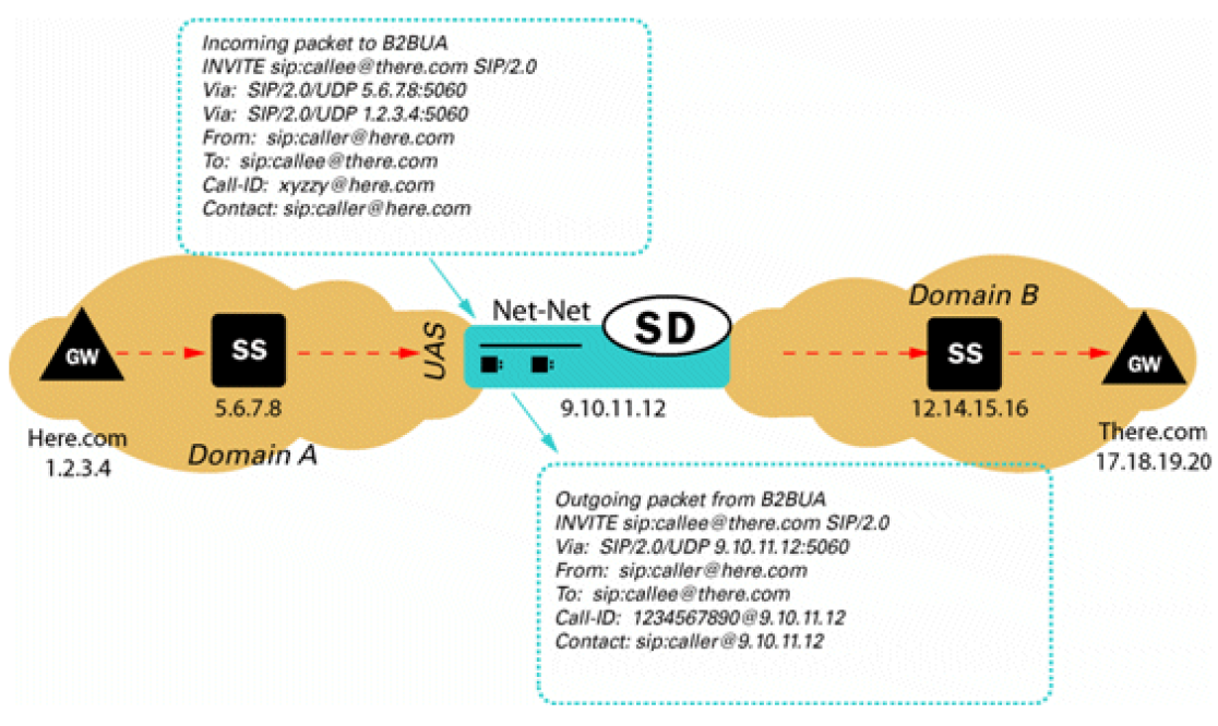 Imagine depicting a basic peering scenario with the SBC between two realms and an endpoint and gateway in each network.