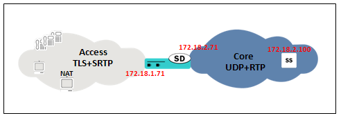 Access and core network diagram where In the core network UDP is used for SIP and RTP is used for media.