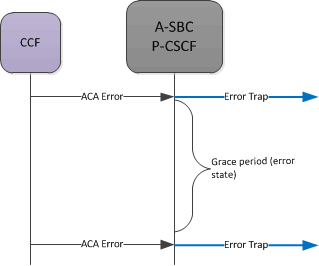 This image shows the SBC trap timing on ACA errors. This image shows the SBC trap timing on ACA errors.