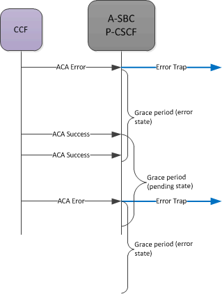 This image shows the SBC issuing an ACA error trap within the timing of a successful ACA exchange. This image shows the SBC issuing an ACA error trap within the timing of a successful ACA exchange.