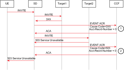 The 3xx SIP message receipt Event ACR is described above. The 3xx SIP message receipt Event ACR is described above.
