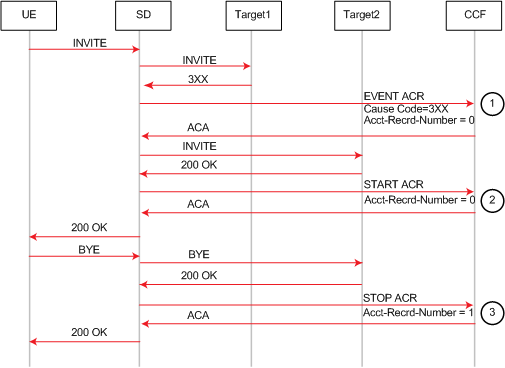 The 3XX SIP receipt Start ACR event ACR is described above. The 3XX SIP receipt Start ACR event ACR is described above.