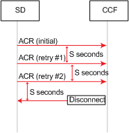 The ACR Failure Message call flow shows the CCF failing to send the ACA to the SBC after three retries, resulting in a disconnect. The ACR Failure Message call flow shows the CCF failing to send the ACA to the SBC after three retries, resulting in a disconnect.