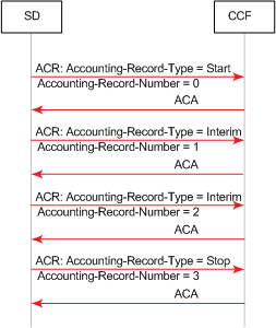 The Session Accounting Messages with Interim Records call flow is described above. The Session Accounting Messages with Interim Records call flow is described above.