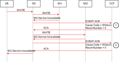 The generate-start equal to Invite call flow is described above. The generate-start equal to Invite call flow is described above.