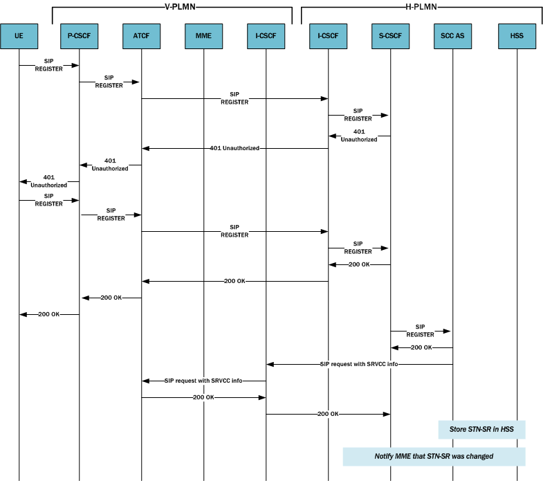 Depicts call for registrations via eSRVCC deployments.