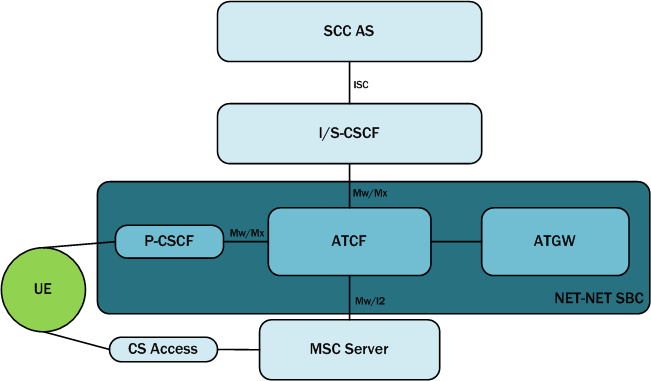 The Anchors for Signaling and Media diagram is described above.