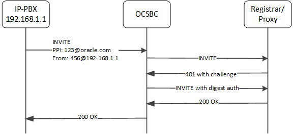 This image depicts the OCSBC using the customer-next-hop configuration to authenticate a calling end station behind a surrogate agent.