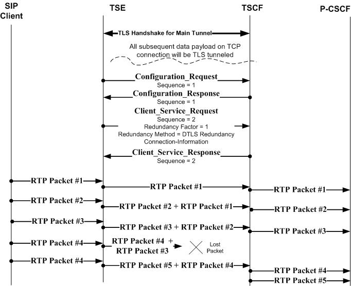 DTLS/IDP Load Balancing Message Flow