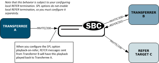 The ESBC supporting playback to the proper station after a REFER. The ESBC supporting playback to the proper station after a REFER.