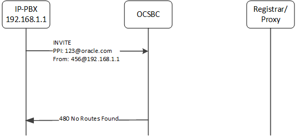 This image depicts the OCSBC failing to find a route to the surrogate agent due to configuration.