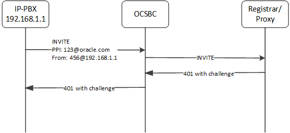 This image depicts the OCSBC bypassing authentication because the source IP Prefix configuration does not match the FROM.