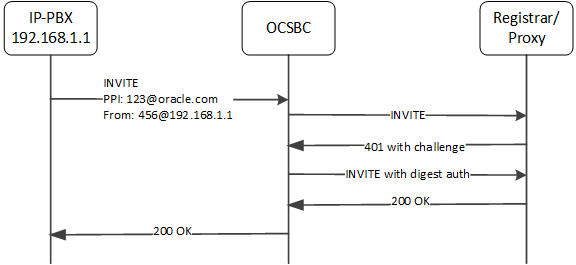 This image depicts the OCSBC using the source-ip-prefix configuration to authenticate a calling end station behind a surrogate agent.
