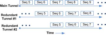Redundancy and TLS/TCP Fan-Out Load Balancing