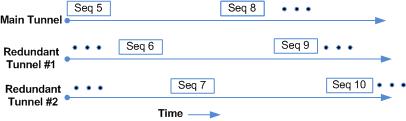 Redundancy and TLS/TCP Load Balancing