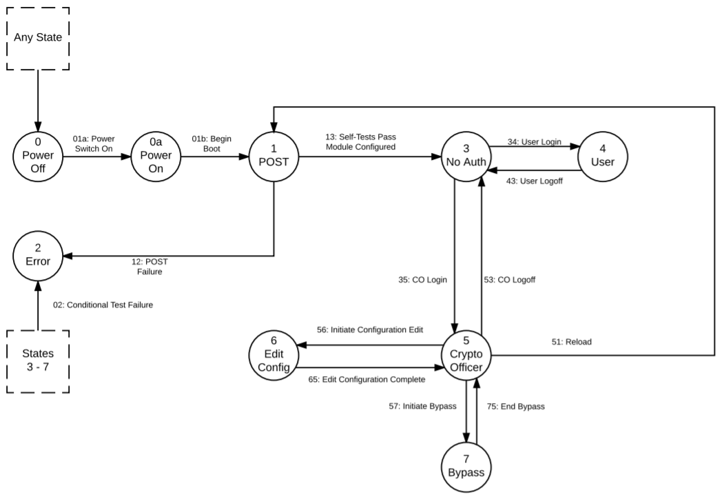 The Finite State Machine diagram displays the state model of the FSM in the FIPS 140-approved mode of operations.
