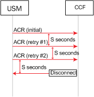 The ACR Failure Message call flow shows the CCF failing to send the ACA to the SBC after three retries, resulting in a disconnect. The ACR Failure Message call flow shows the CCF failing to send the ACA to the SBC after three retries, resulting in a disconnect.