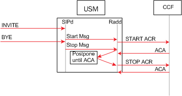The ACA Acknowledgement Delay call flow is described in the paragraph above. The ACA Acknowledgement Delay call flow is described in the paragraph above.
