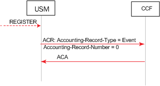 The Register Event Event Record in the Accounting-Record-Number AVP is described above. The Register Event Event Record in the Accounting-Record-Number AVP is described above.