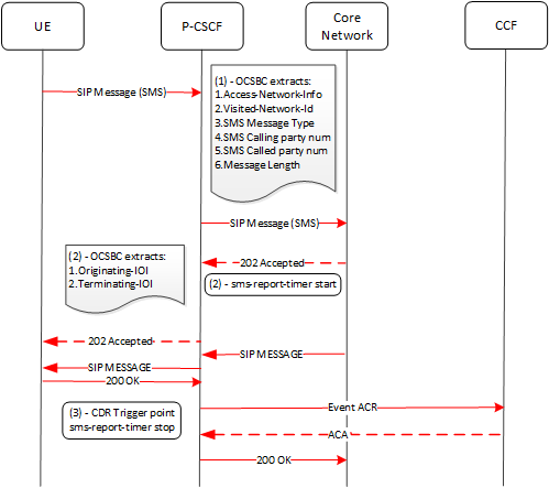 This call flow illustrates the OCSBC, as P-CSCF, gathering data for the SMS report during a message originating scenario.