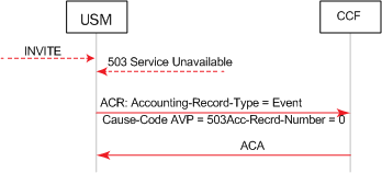 The 5xx server failure call flows is described above.