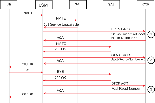 The two session agents call flow is described above.